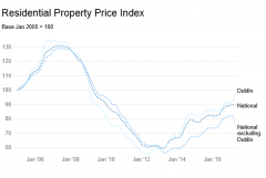 全国的住房价钱比2007年高峰期间低了31 