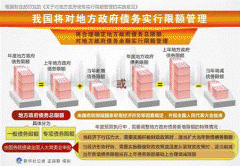 正在2014年处所债权余额和2015年处所新增债权限额